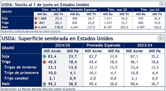 Informe Trimestral de Stocks de Granos